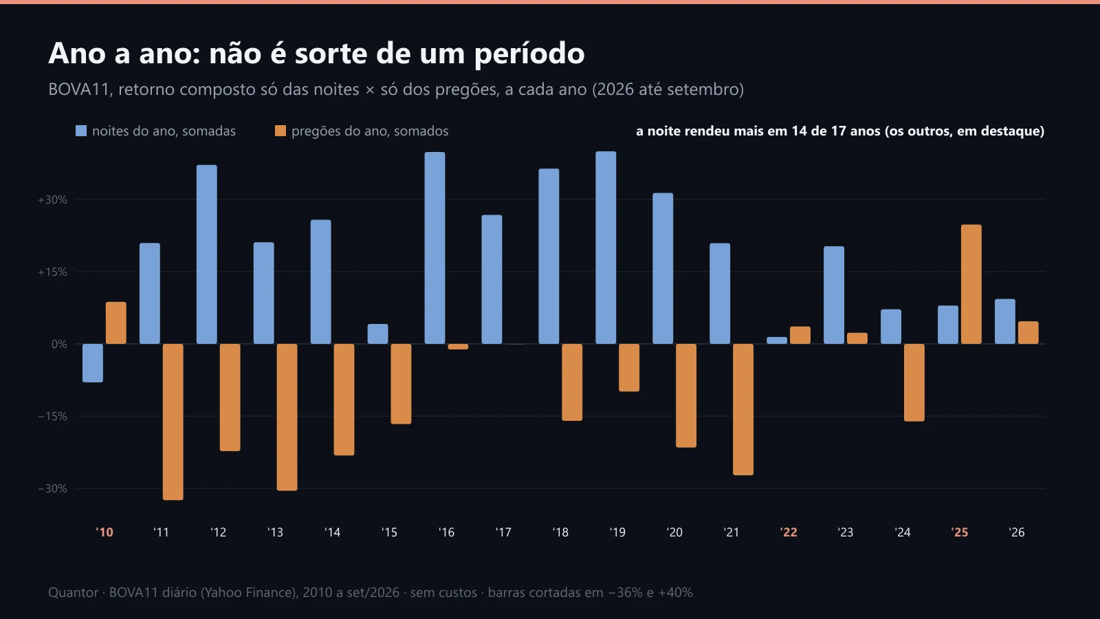 A cada ano, o retorno das noites e o dos pregões do BOVA11