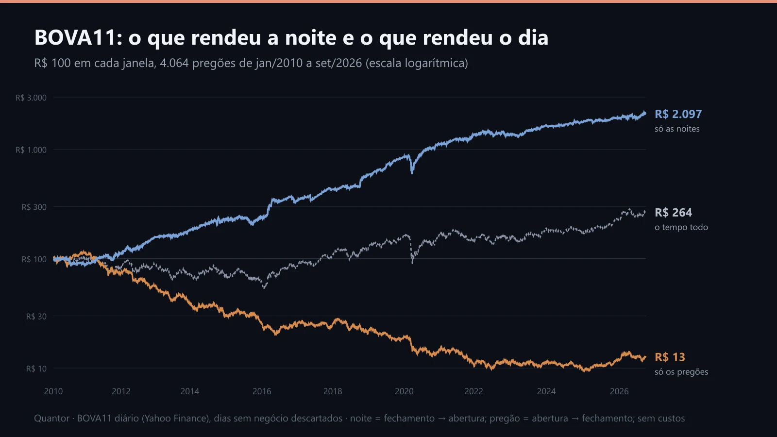 BOVA11: R$ 100 só nas noites, só nos pregões e o tempo todo, de 2010 a 2026
