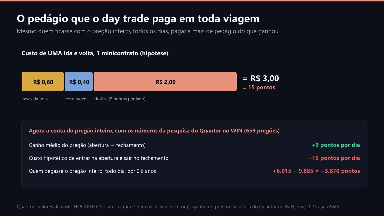 O custo de uma ida e volta num minicontrato, e a conta do pregão inteiro