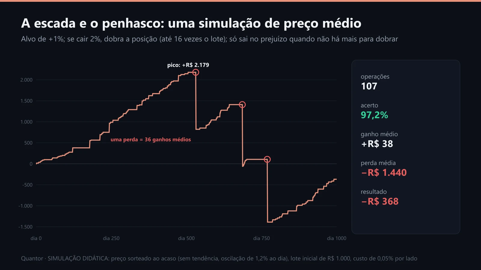 Simulação de preço médio: a escada de ganhos pequenos e os penhascos