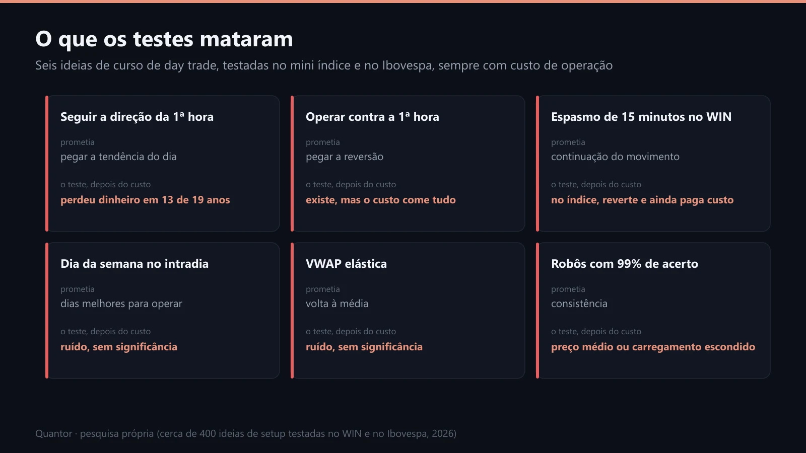 Seis ideias de curso de day trade e o que o teste mostrou