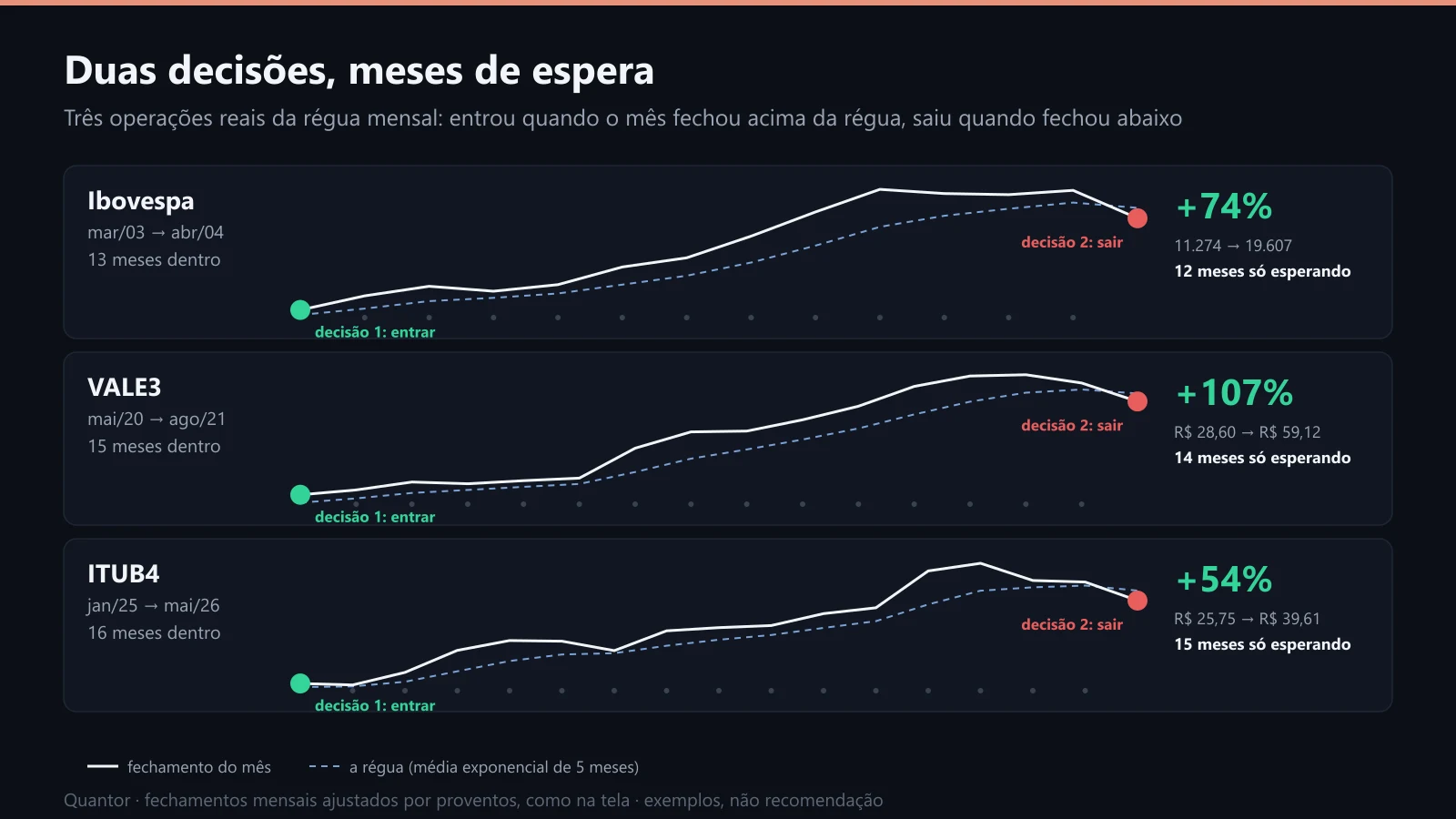Três operações da régua mensal: entrada, saída e os meses de espera