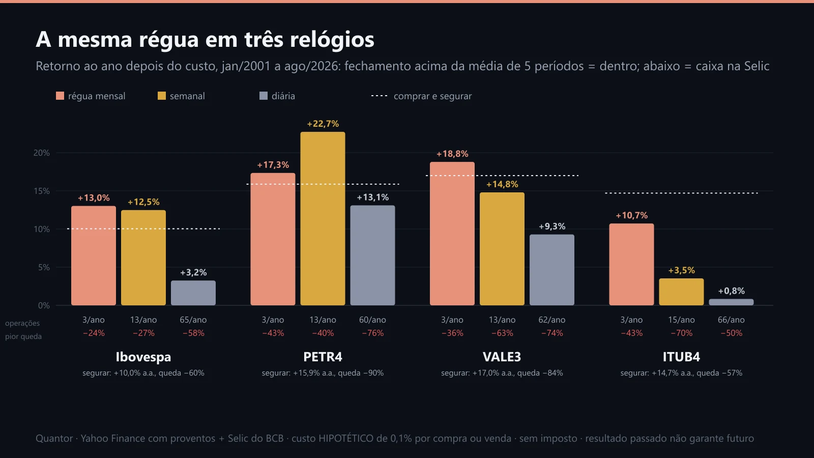 A mesma régua em três relógios: retorno ao ano, operações e pior queda