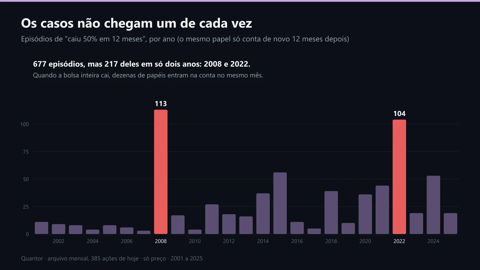 Os episódios de queda de 50% por ano, concentrados em 2008 e 2022