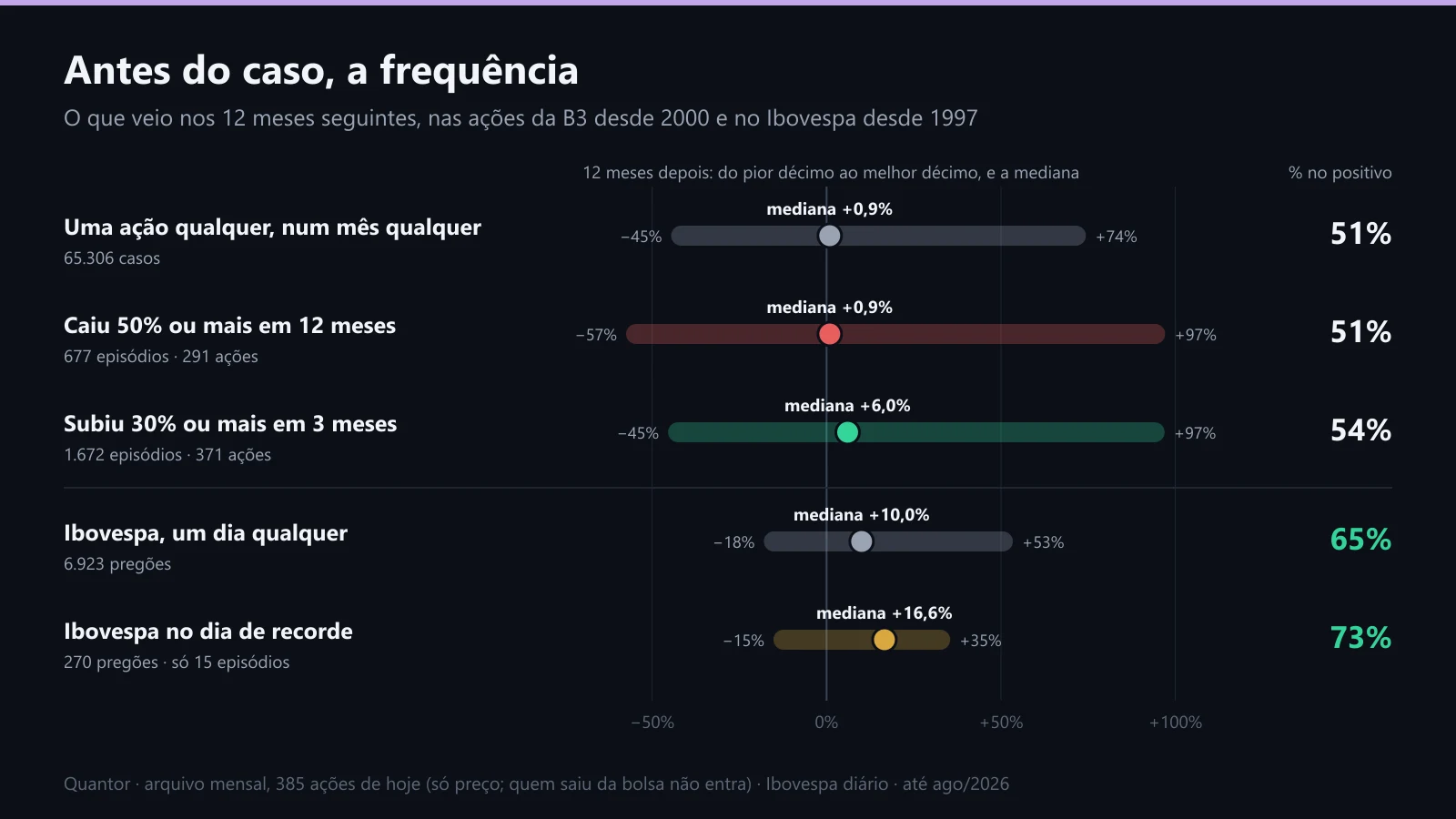 O que veio 12 meses depois de três situações comuns, comparado com um caso qualquer
