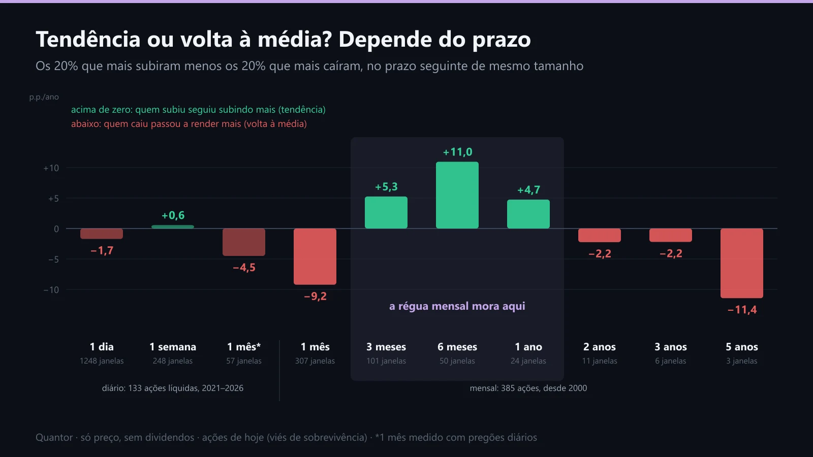 A diferença entre vencedores e perdedores, prazo a prazo, do dia aos 5 anos
