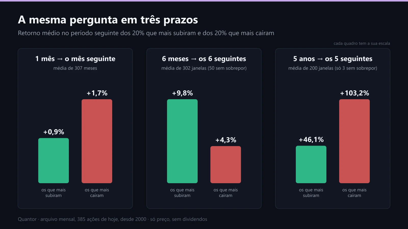 Vencedores e perdedores em três prazos: 1 mês, 6 meses e 5 anos