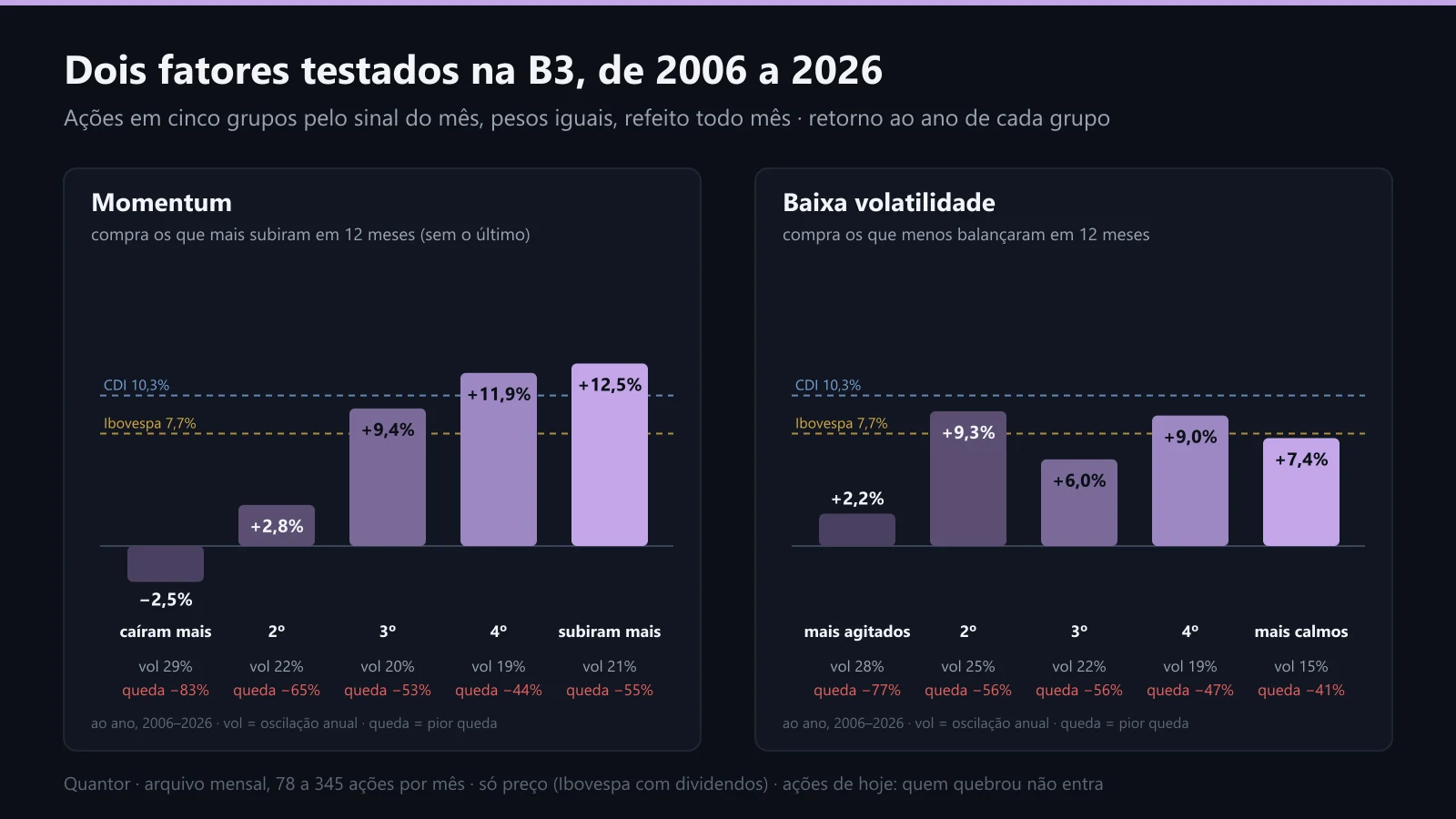 Os cinco grupos de momentum e de baixa volatilidade, 2006 a 2026