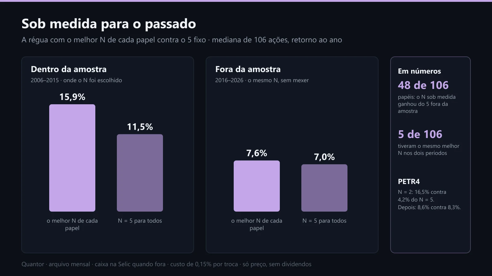 A régua com o melhor N de cada papel contra o 5 fixo, dentro e fora da amostra
