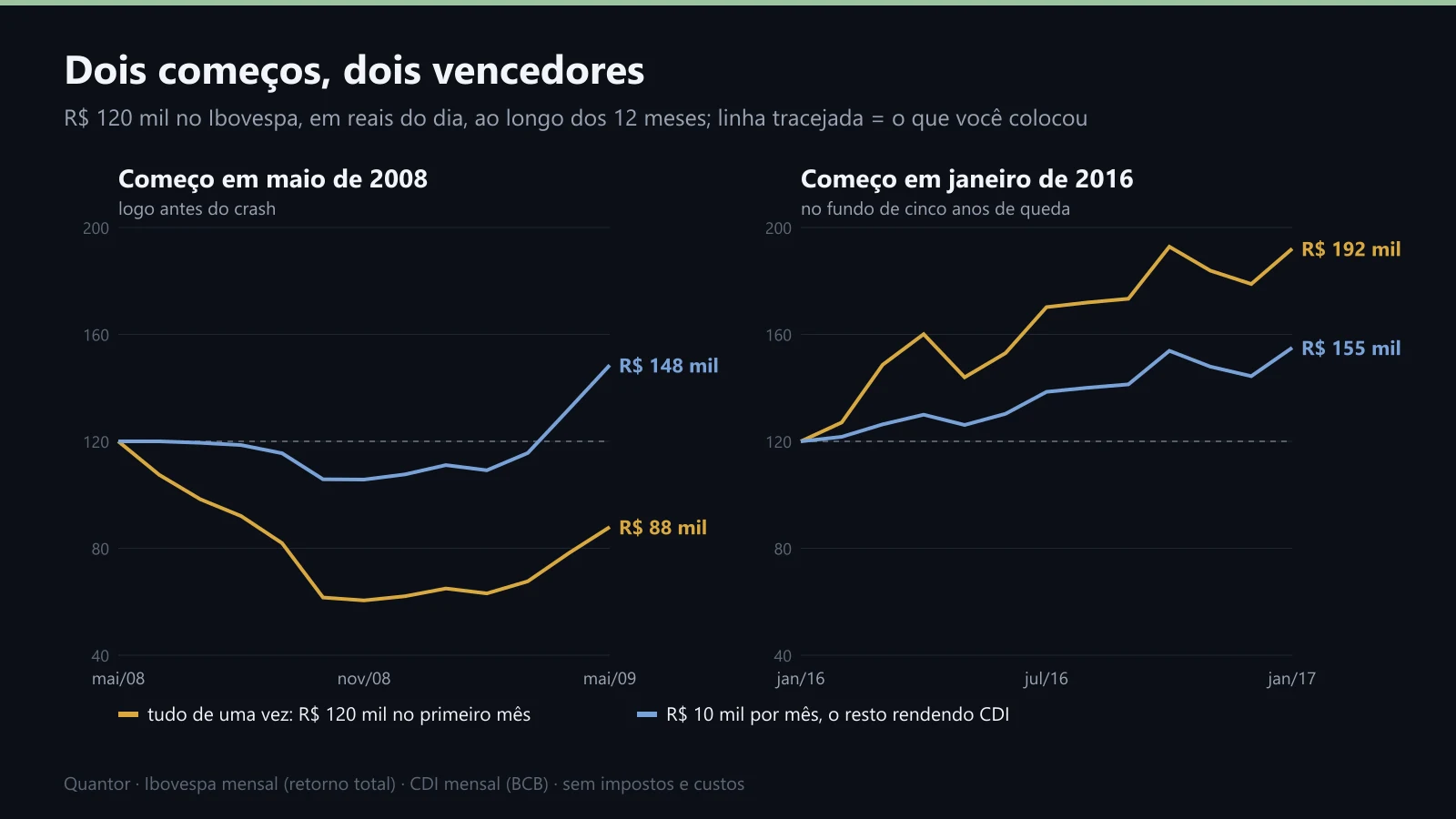 R$ 120 mil investidos de uma vez ou em 12 aportes, a partir de maio de 2008 e de janeiro de 2016