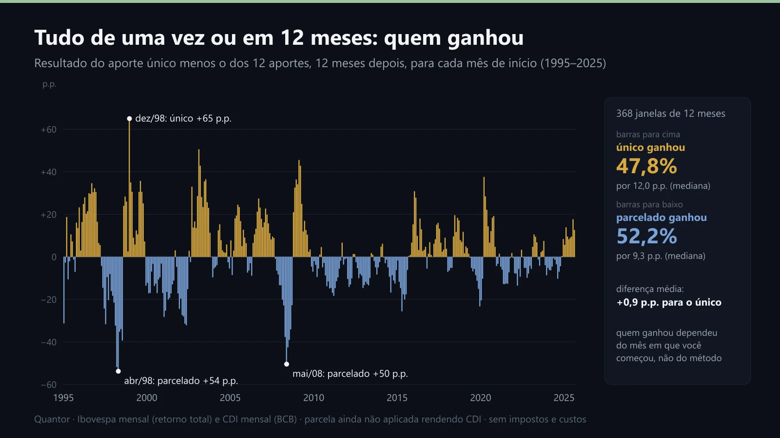 Diferença entre o aporte único e os 12 aportes, para cada mês de início desde 1995