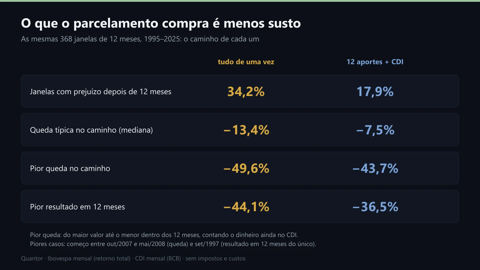 Prejuízo, queda típica e pior queda do aporte único e dos 12 aportes