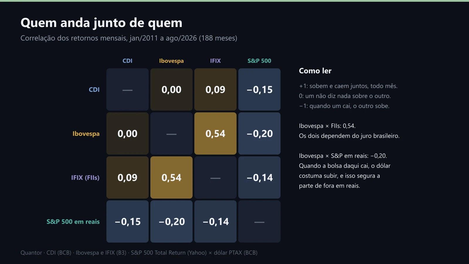 Correlação dos retornos mensais entre CDI, Ibovespa, IFIX e S&P 500 em reais