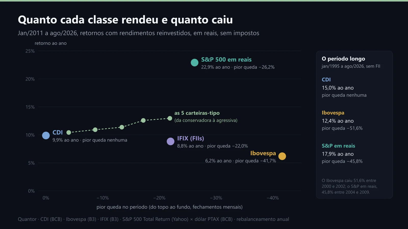 Retorno ao ano e pior queda das quatro classes e das cinco carteiras-tipo