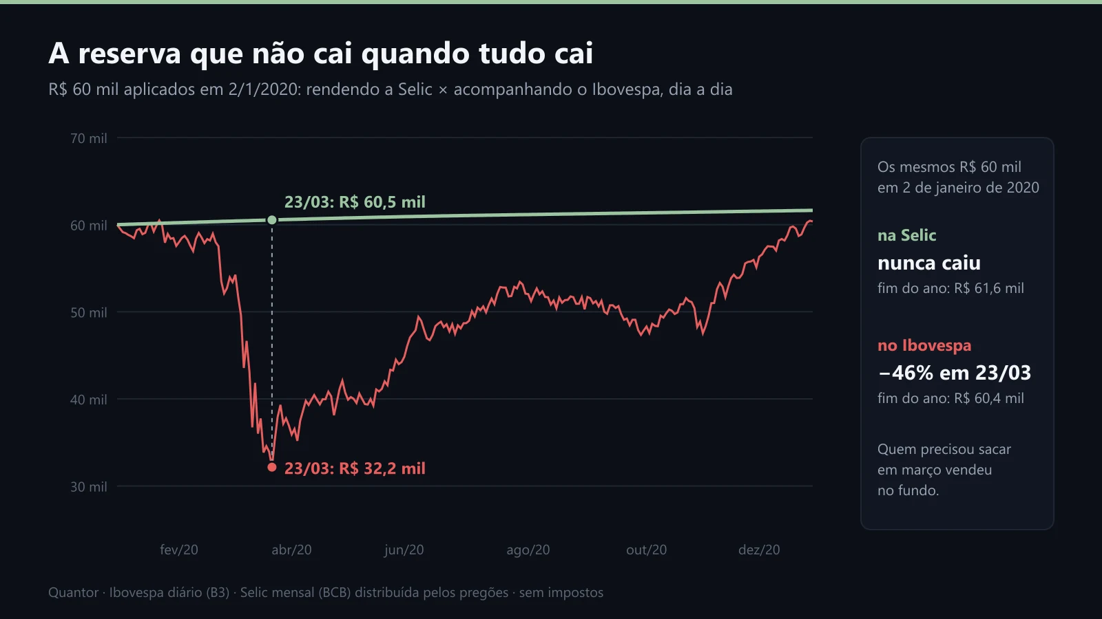R$ 60 mil na Selic e no Ibovespa ao longo de 2020