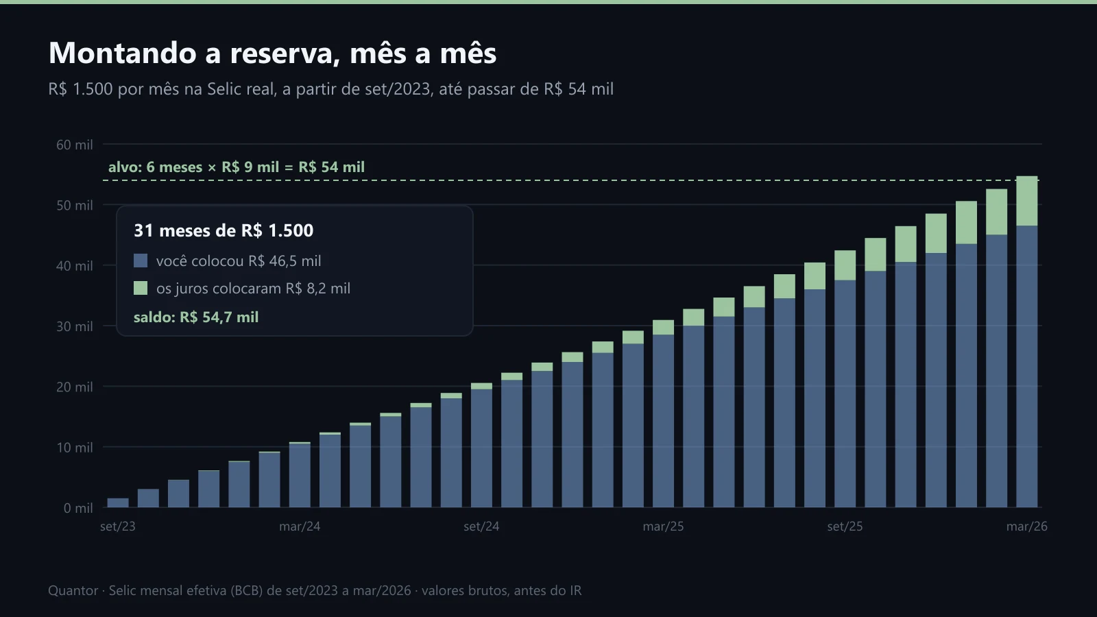 Reserva montada com R$ 1.500 por mês na Selic