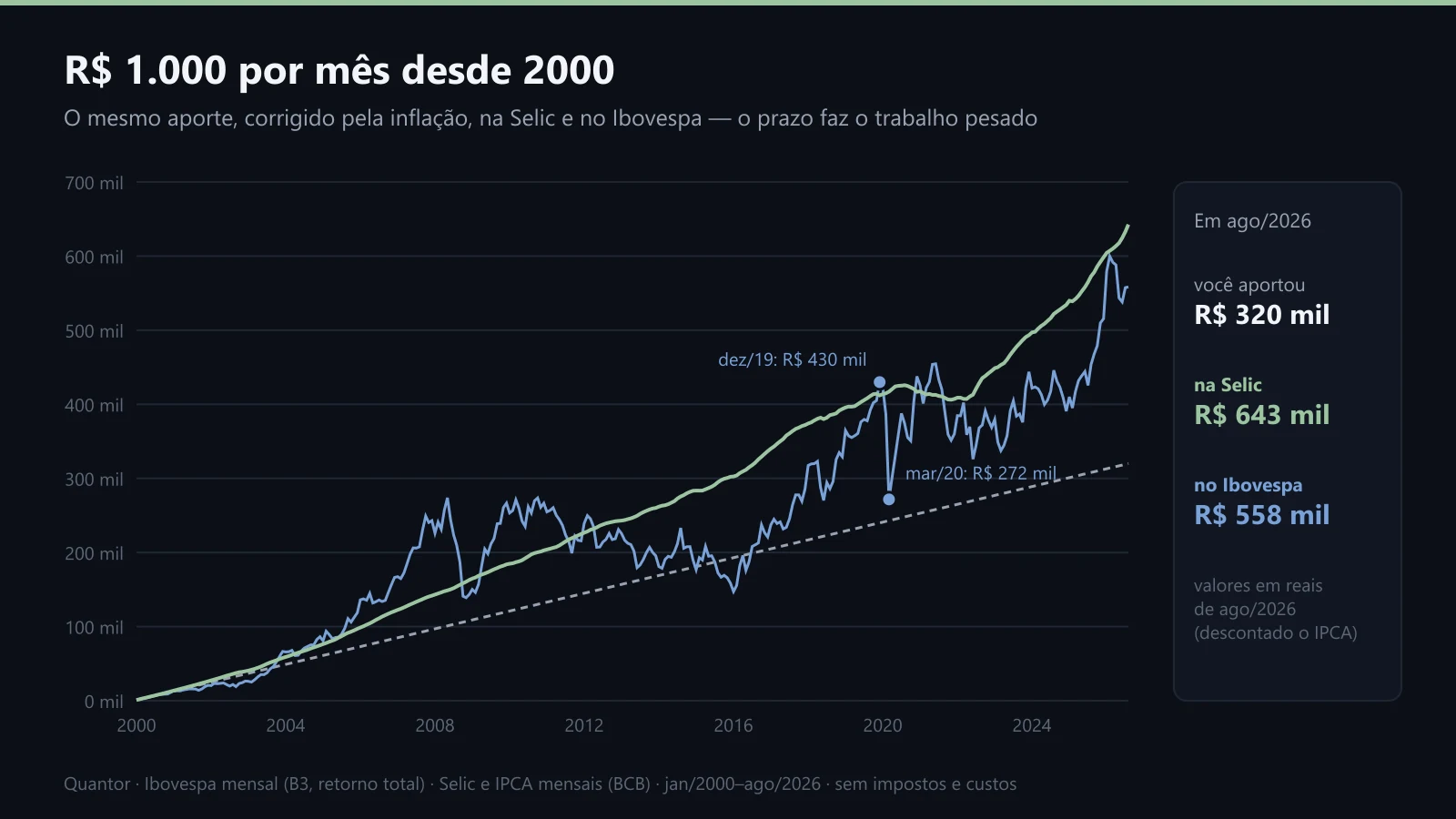 R$ 1.000 por mês desde 2000, na Selic e no Ibovespa