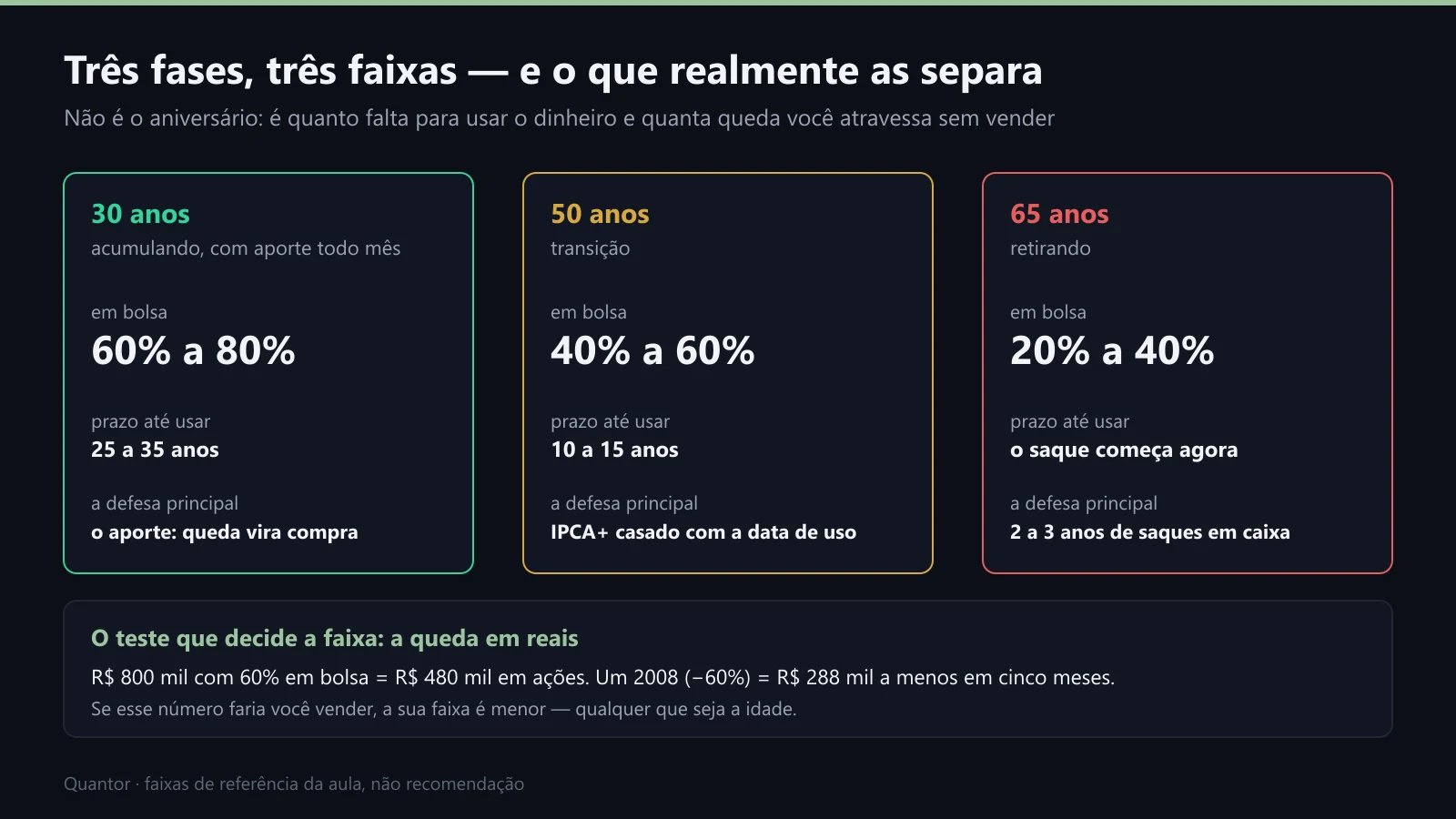 Três fases, três faixas
