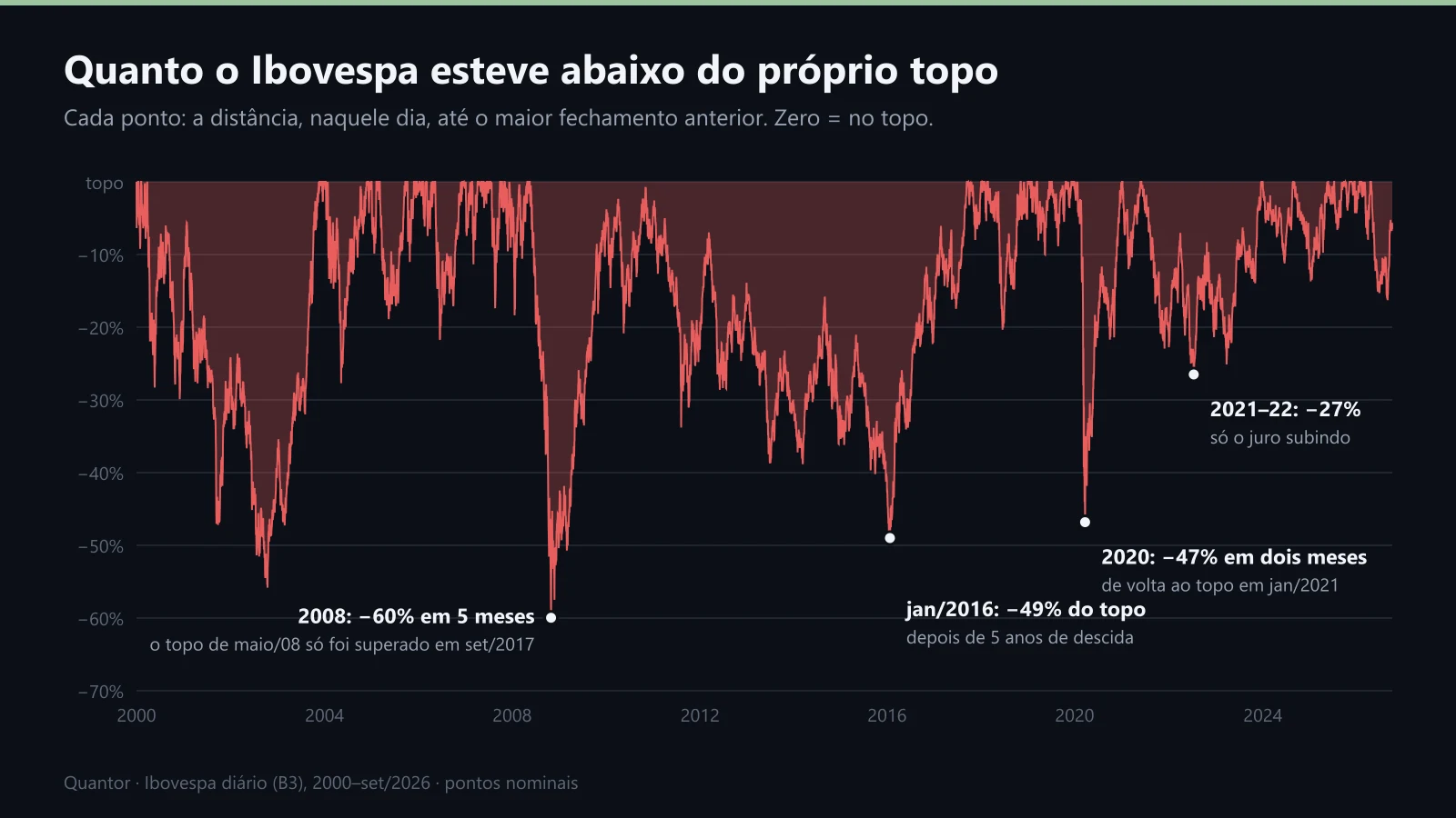 Quanto o Ibovespa esteve abaixo do próprio topo, 2000–2026