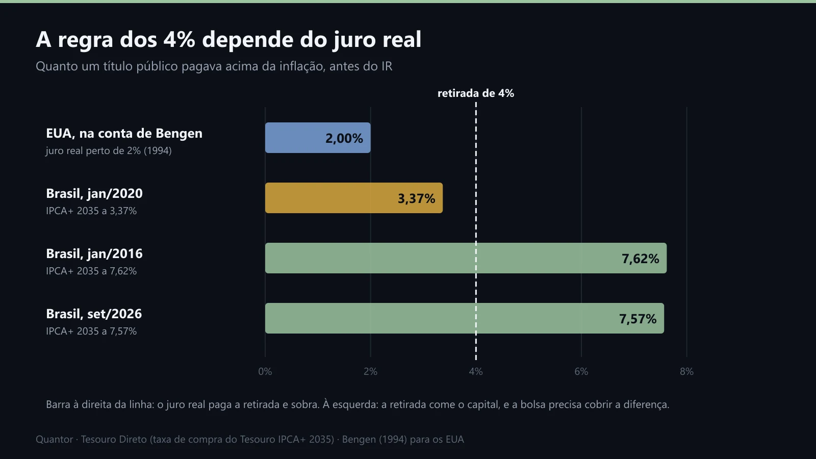 Juro real do Tesouro IPCA+ 2035 em três datas, comparado com a conta de Bengen