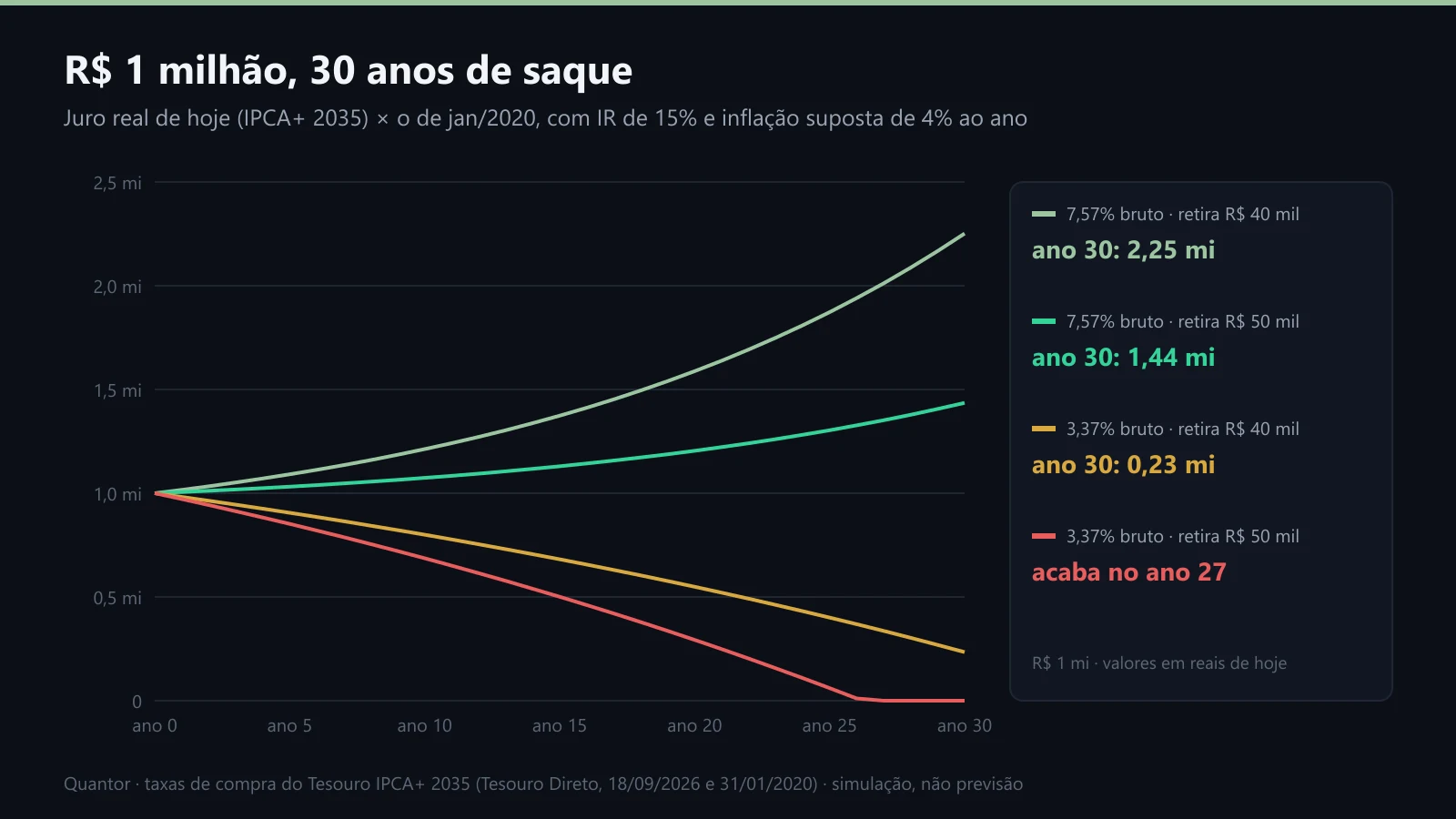 R$ 1 milhão, 30 anos de saque, com o juro real de hoje e o de 2020
