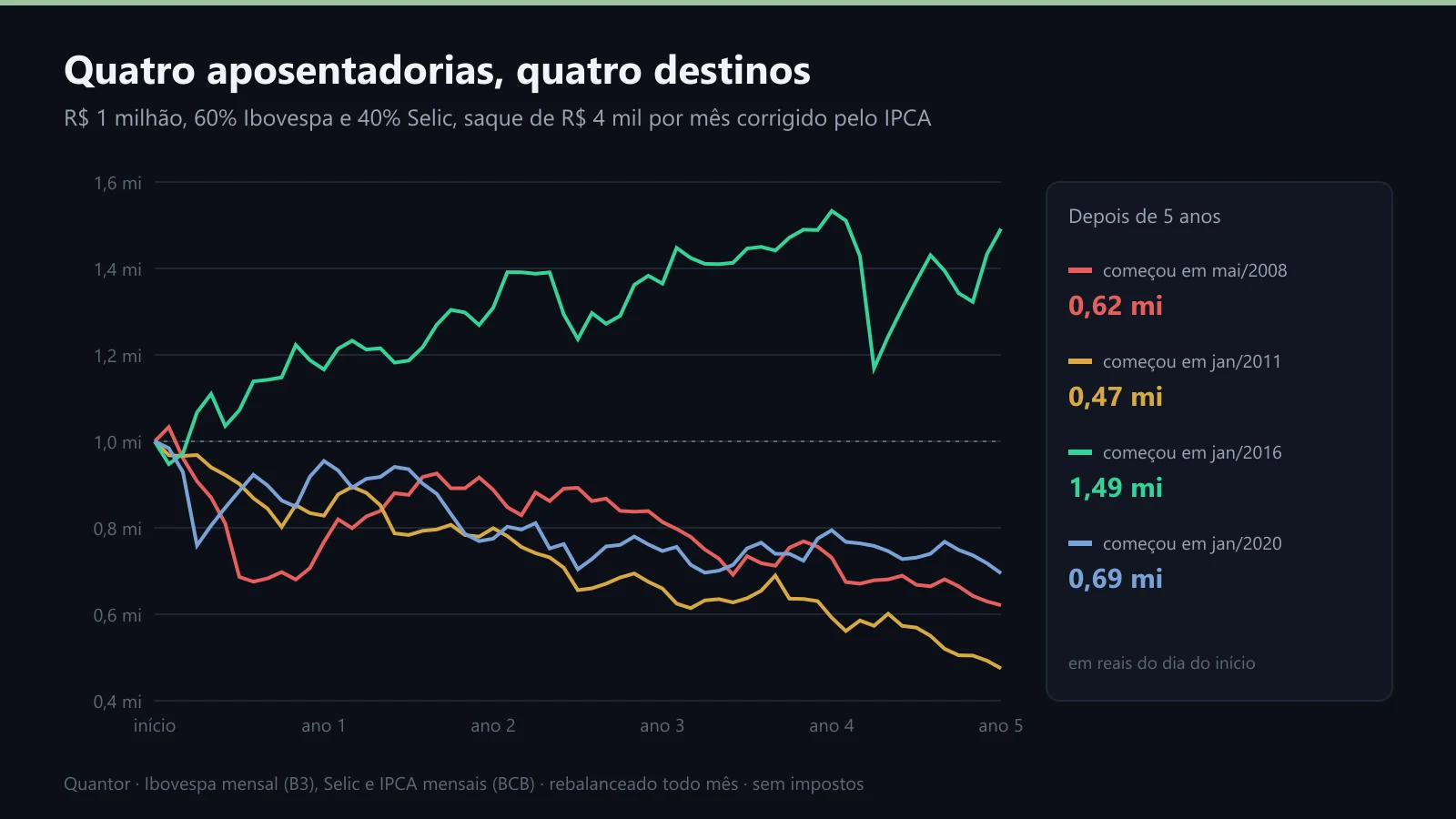 Cinco anos de saque a partir de quatro datas reais