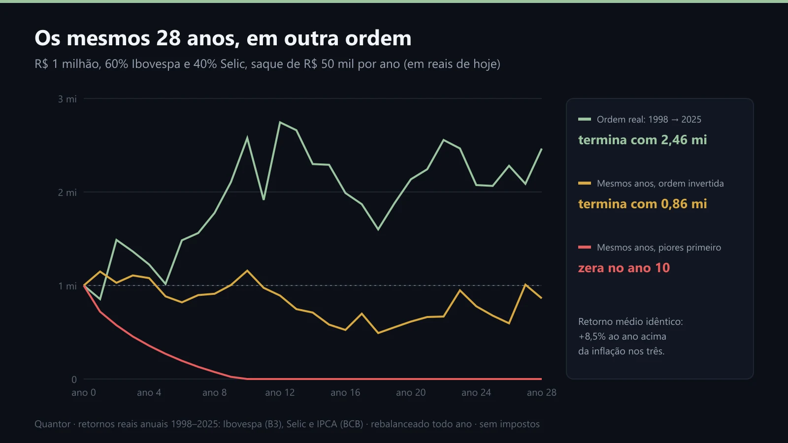 Os mesmos 28 anos, em três ordens diferentes