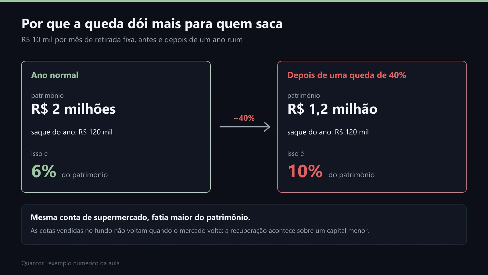 Mesma retirada, fatia maior do patrimônio depois da queda