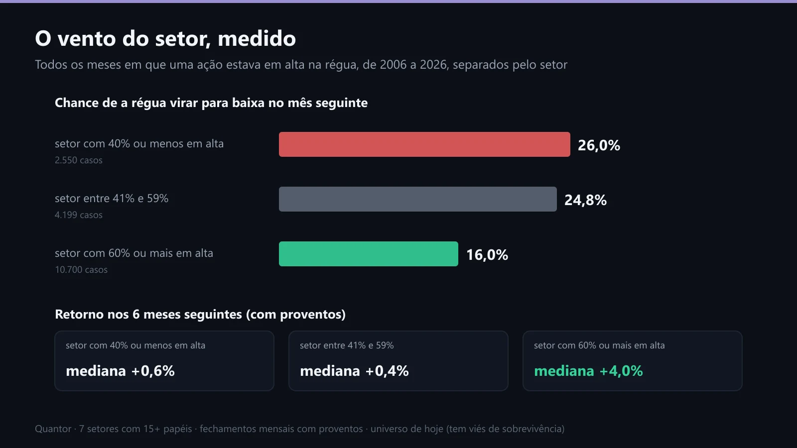 A chance de a régua virar no mês seguinte, por faixa de amplitude do setor