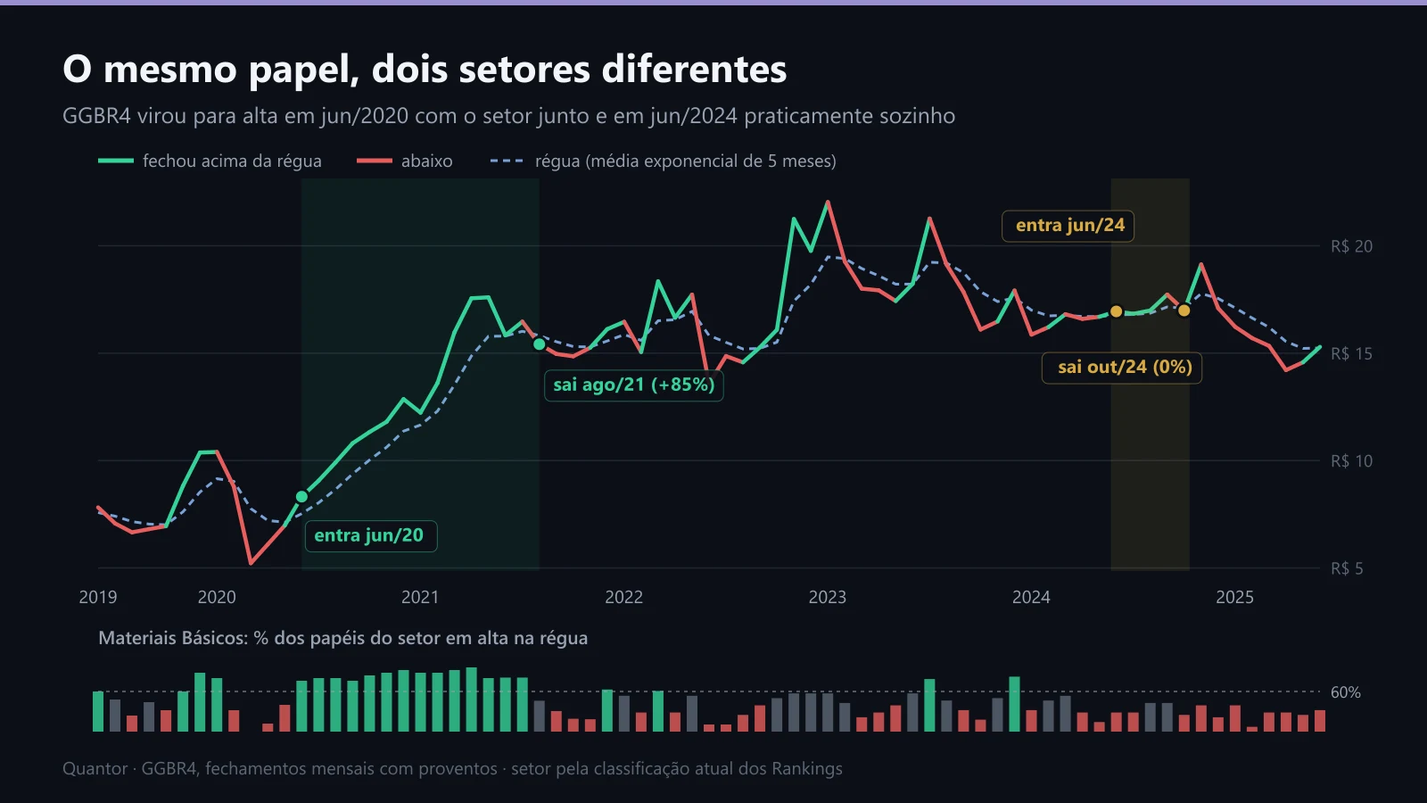 GGBR4 em 2020 e em 2024, com a amplitude de Materiais Básicos embaixo