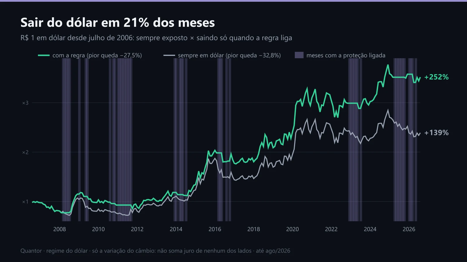 Sempre em dólar contra sair do dólar quando a regra liga