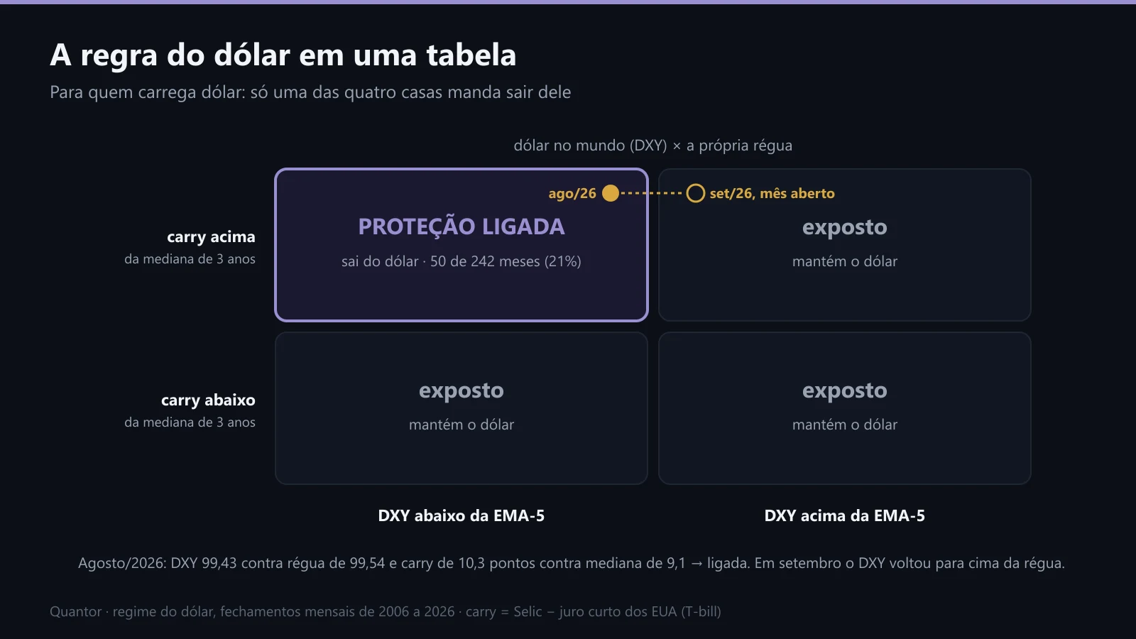 A regra do dólar em quatro casas