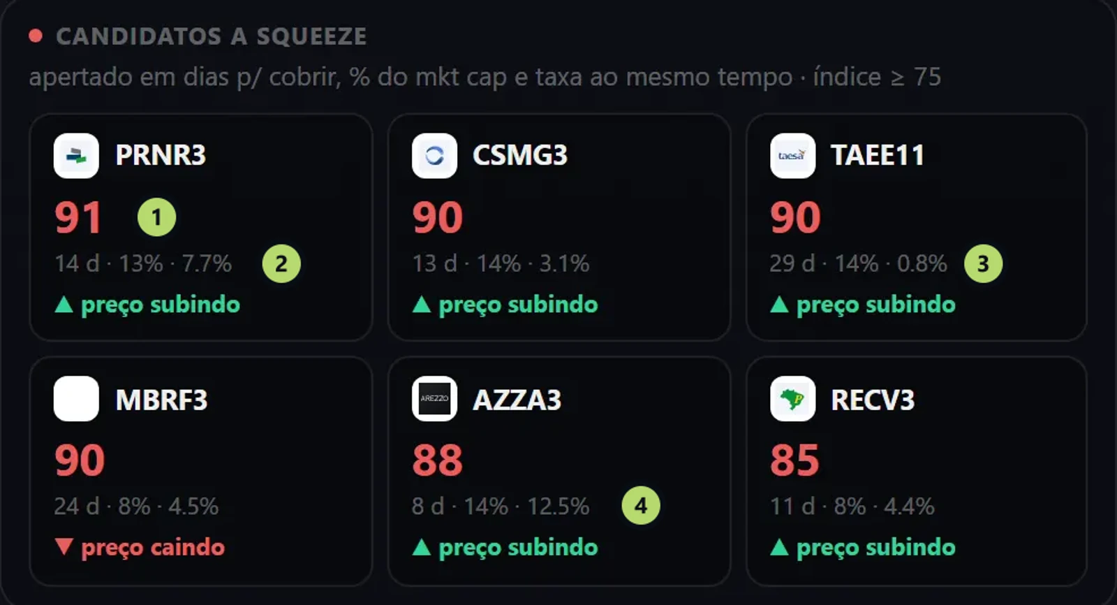 Os candidatos a squeeze na aba Aluguel