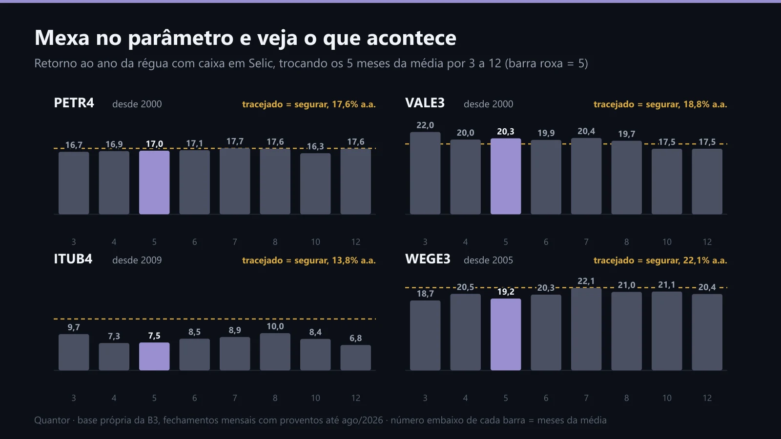A régua com médias de 3 a 12 meses em quatro papéis