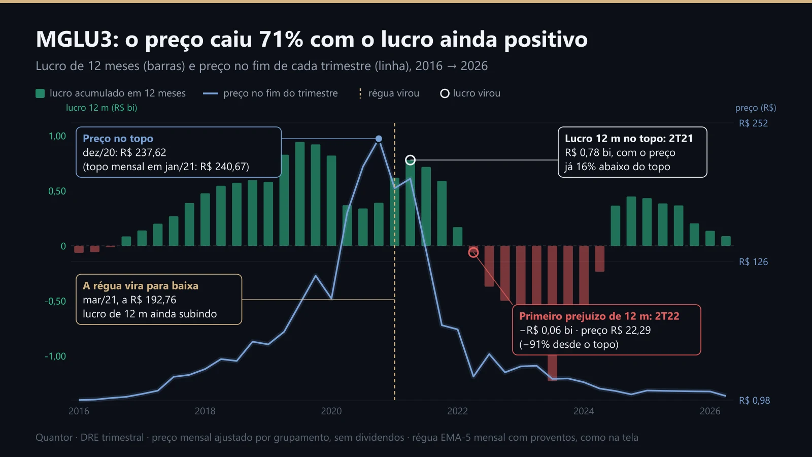 MGLU3: lucro de 12 meses e preço de 2016 a 2026, com a virada da régua e do lucro marcadas