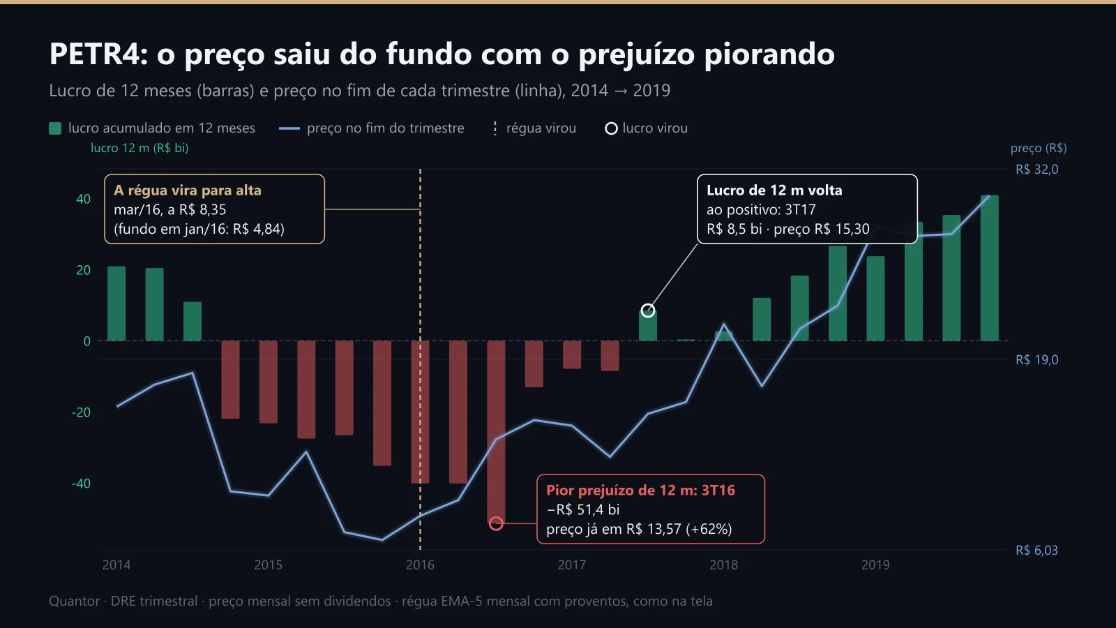 PETR4: lucro de 12 meses e preço de 2014 a 2019, com a virada da régua e do lucro marcadas