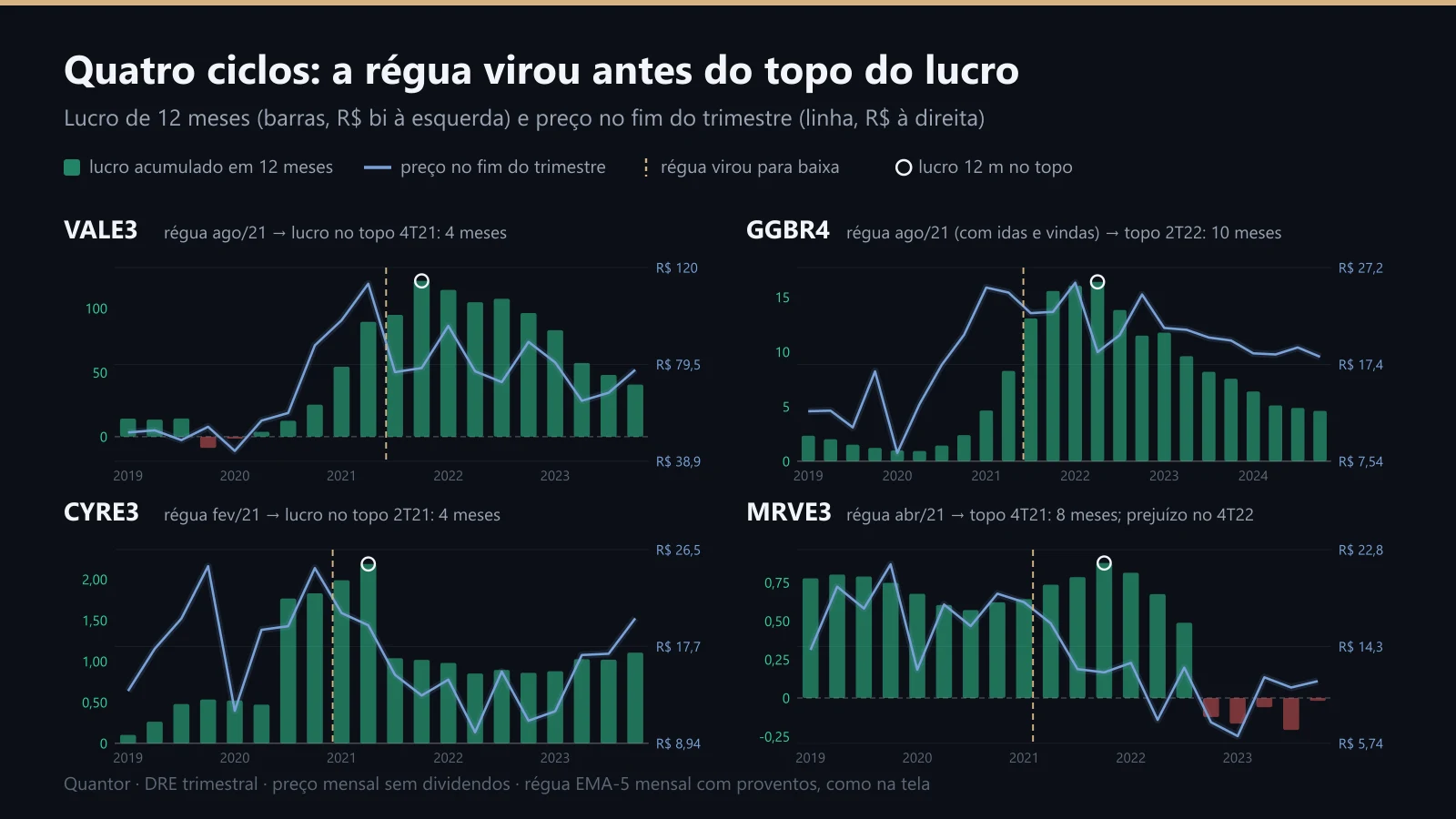 VALE3, GGBR4, CYRE3 e MRVE3: a régua virou para baixa antes do topo do lucro de 12 meses