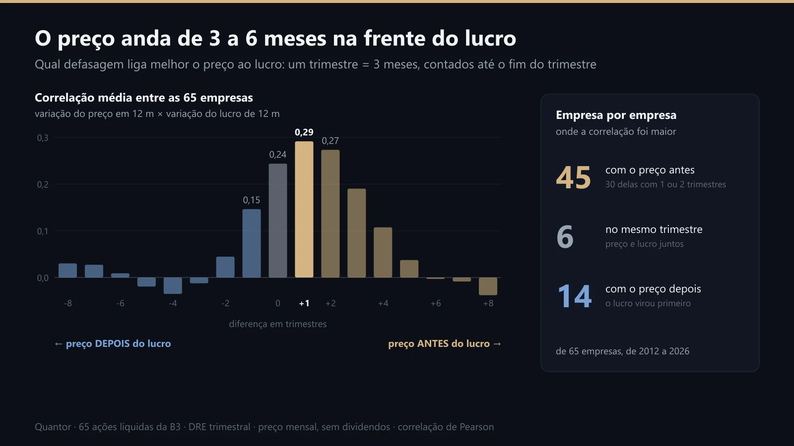 Correlação média entre preço e lucro por defasagem, e a melhor defasagem empresa por empresa