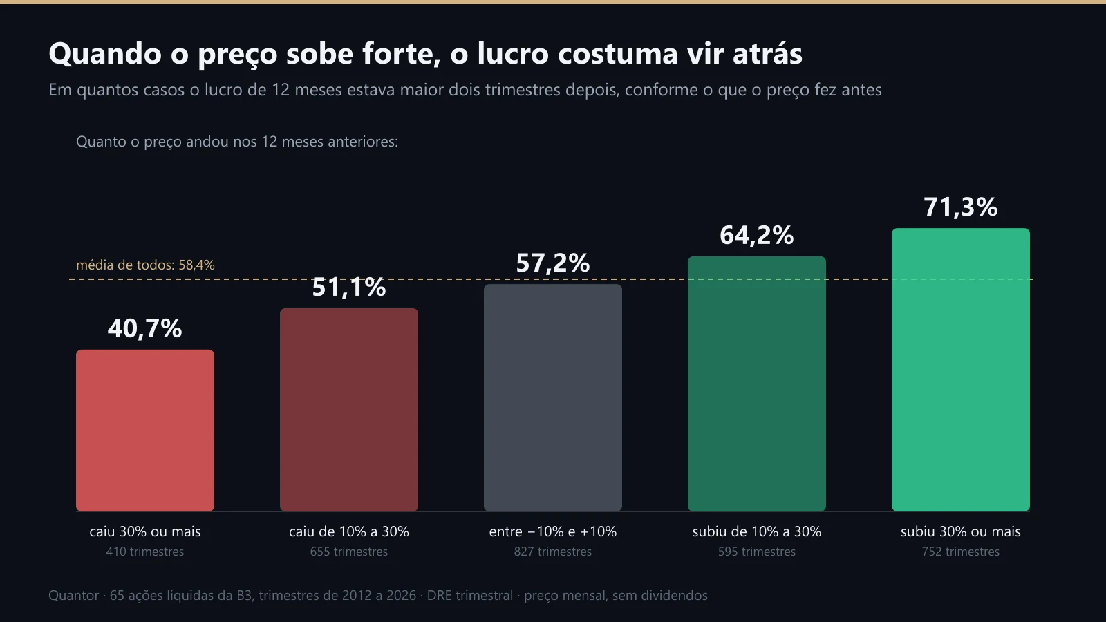 Em quantos casos o lucro subiu depois, conforme o que o preço fez antes