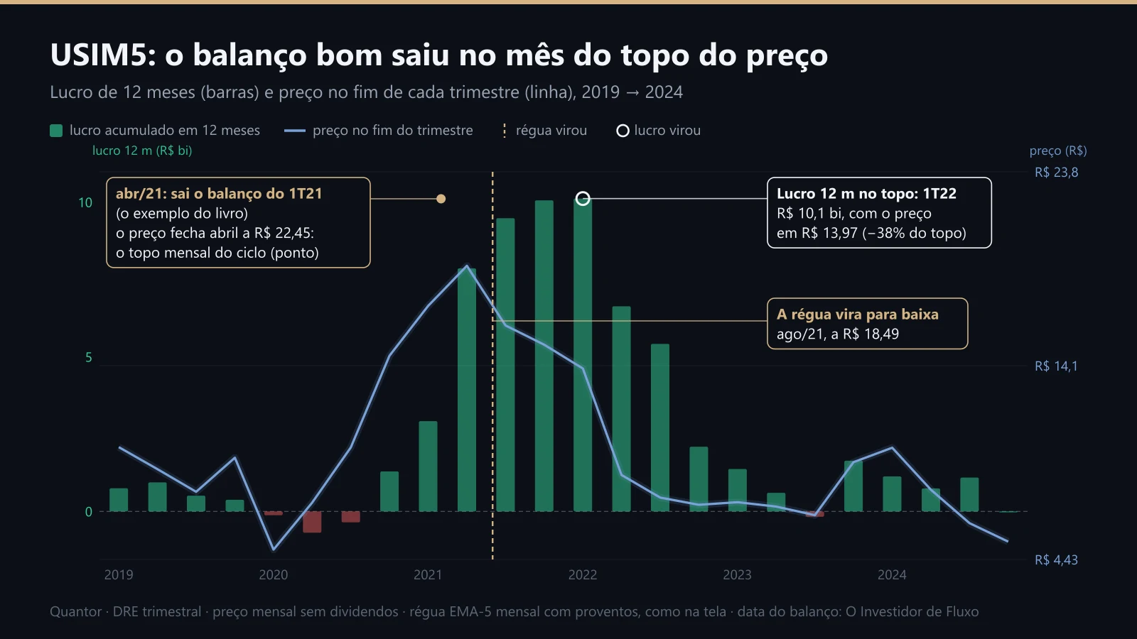 USIM5: o balanço do 1T21 saiu no mês do topo do preço