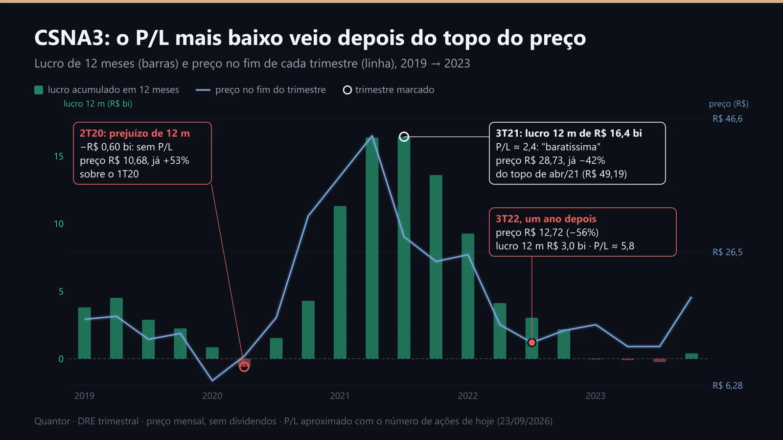 CSNA3: lucro de 12 meses e preço de 2019 a 2023, com três trimestres marcados