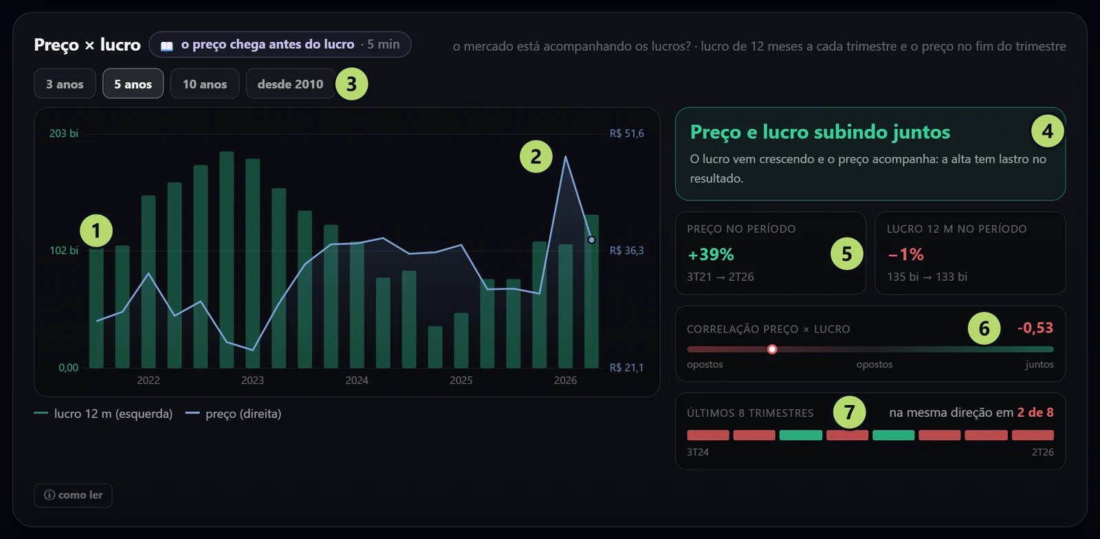 O bloco Preço × lucro da PETR4 na tela Analisar papel, com marcadores