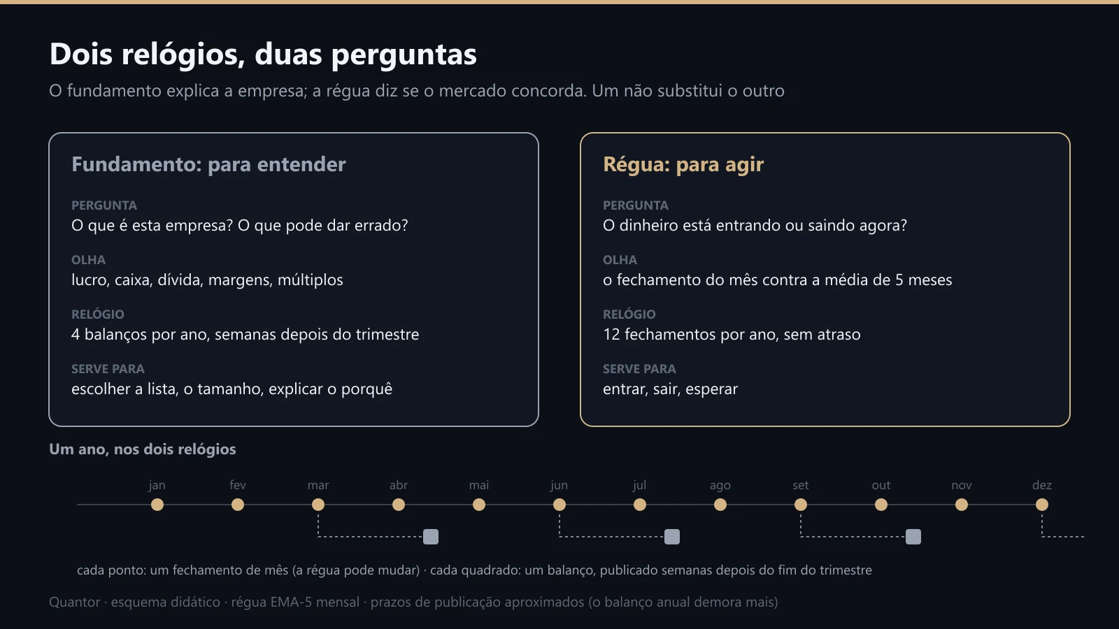 Fundamento e régua: a pergunta, o que olham, o relógio e para que servem
