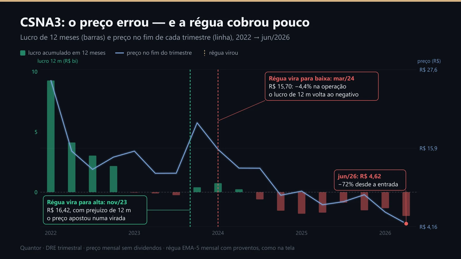 CSNA3: o preço apostou numa virada em 2023, a régua entrou e saiu, e o preço caiu 72% depois