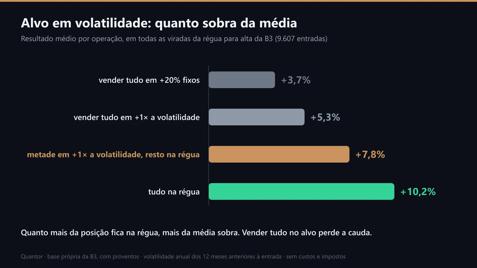 Resultado médio por operação de quatro regras de venda, nas viradas da régua para alta