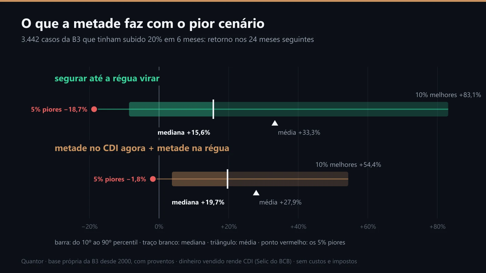 Faixa de resultados da régua pura e da metade no CDI com metade na régua, 24 meses depois de +20%