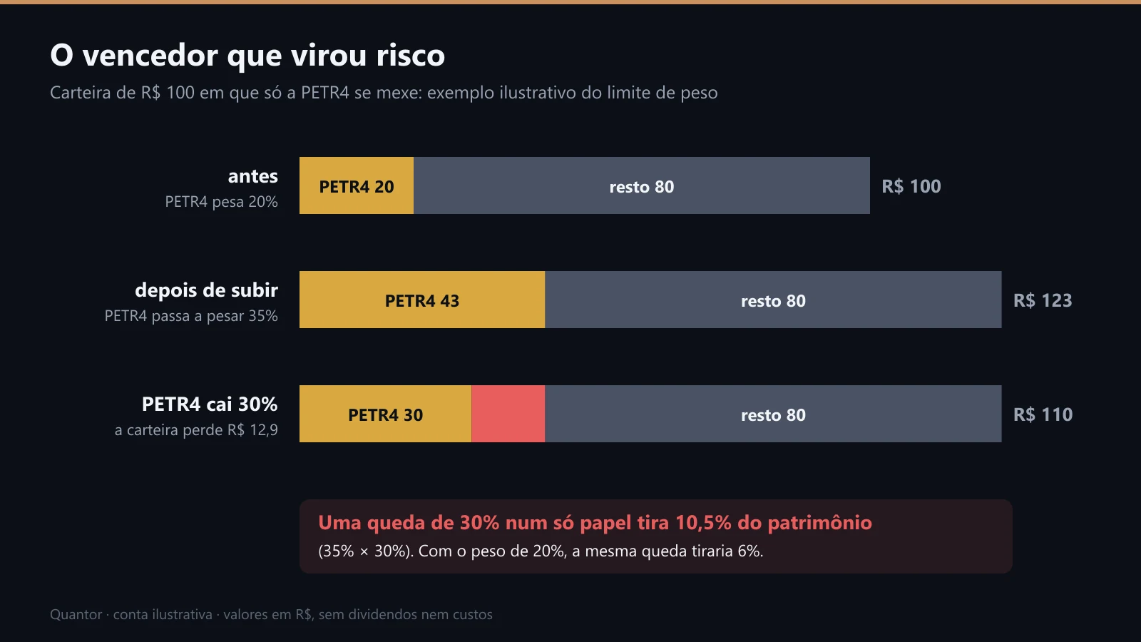 Carteira de R$ 100 em que a PETR4 passa de 20% para 35% do total e depois cai 30%