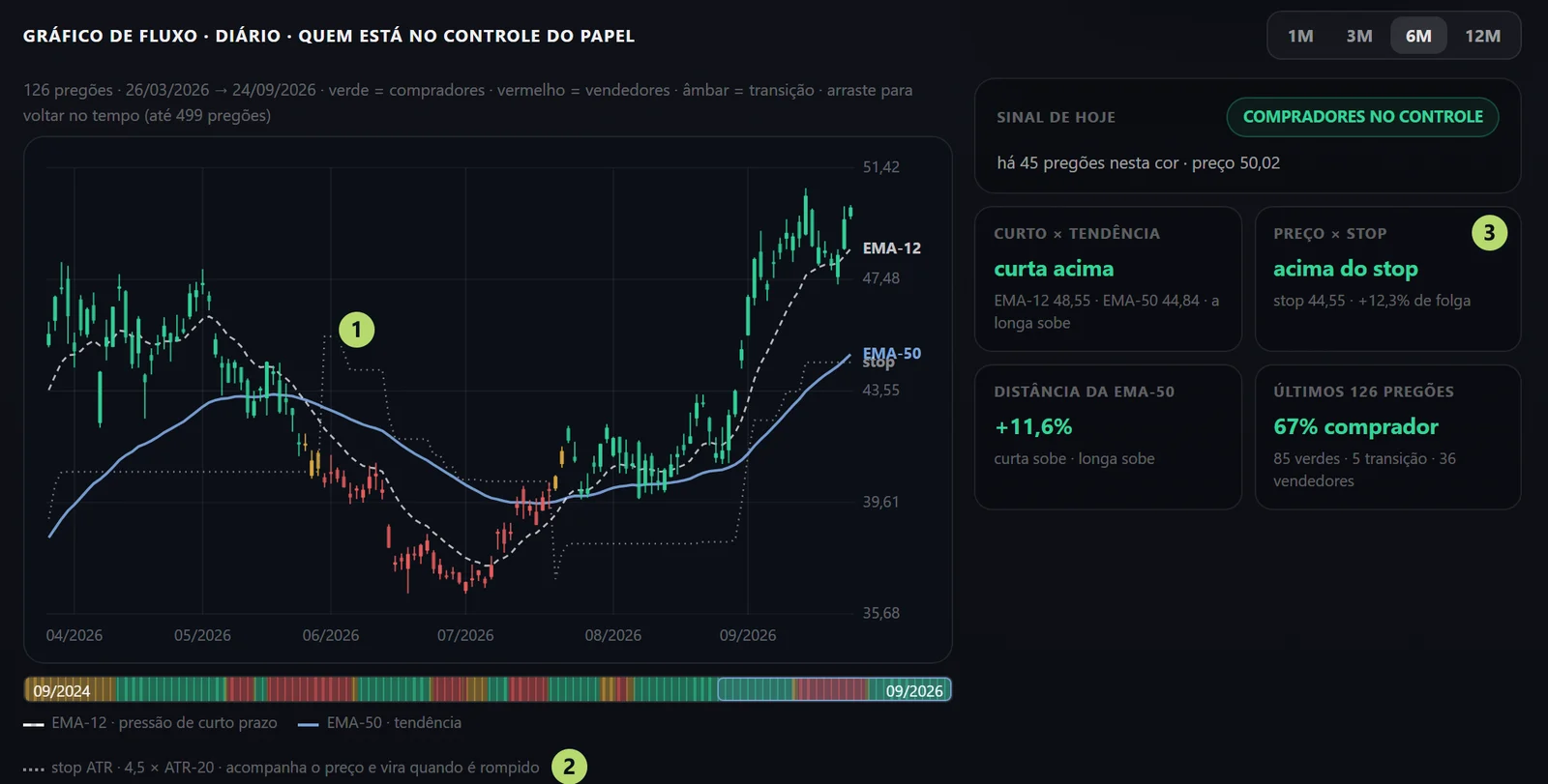 Gráfico de fluxo diário da tela Analisar papel, com o stop por ATR