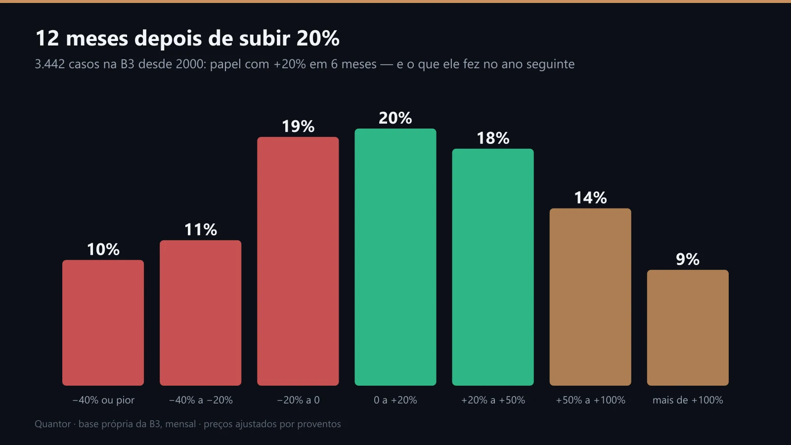 12 meses depois de subir 20%: a distribuição dos 3.442 casos