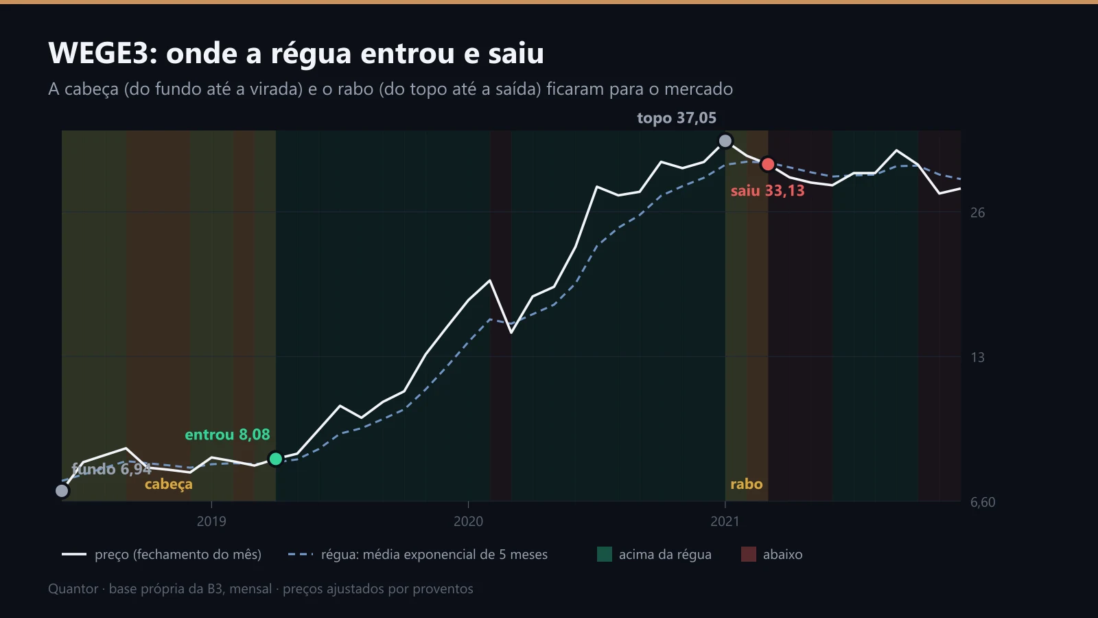 WEGE3 entre 2018 e 2021: cabeça, meio e rabo